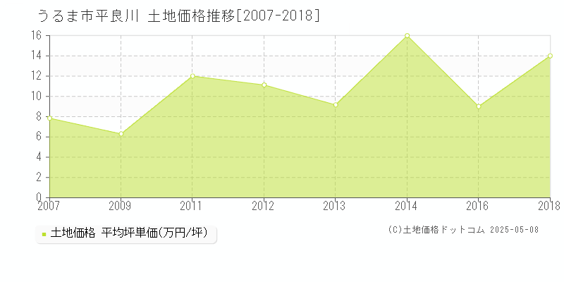 平良川(うるま市)の土地価格推移グラフ(坪単価)[2007-2018年]