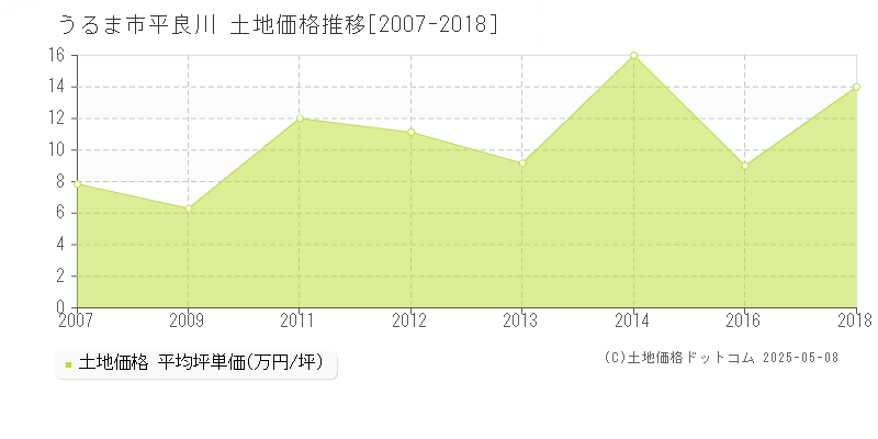 うるま市平良川の土地価格推移グラフ 