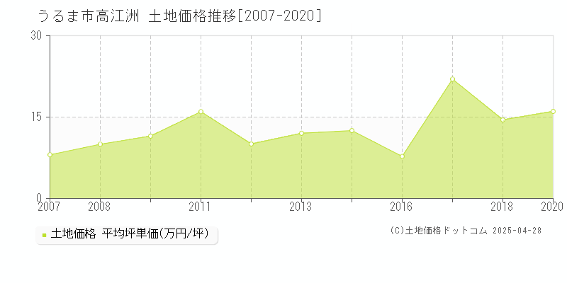 うるま市高江洲の土地価格推移グラフ 