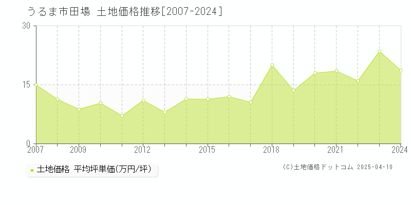 うるま市田場の土地価格推移グラフ 