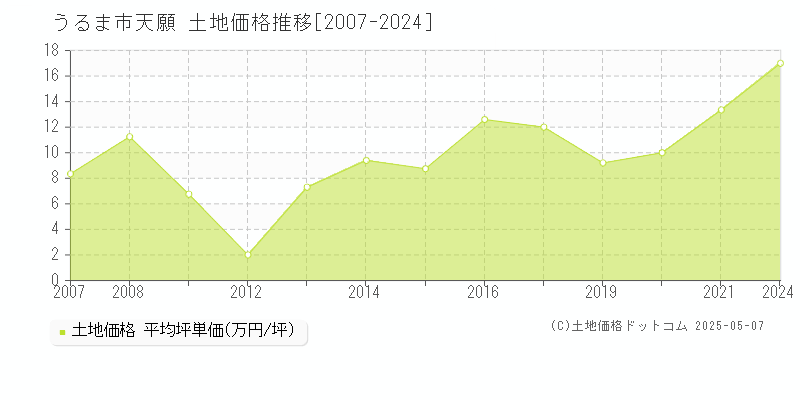 天願(うるま市)の土地価格推移グラフ(坪単価)[2007-2024年]