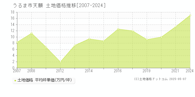 うるま市天願の土地価格推移グラフ 