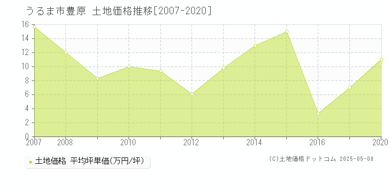 豊原(うるま市)の土地価格推移グラフ(坪単価)[2007-2020年]