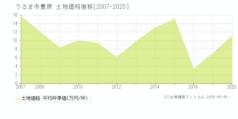 うるま市豊原の土地価格推移グラフ 