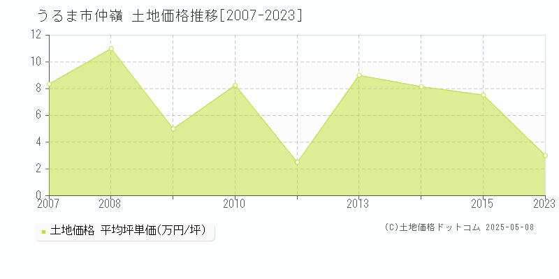 仲嶺(うるま市)の土地価格推移グラフ(坪単価)[2007-2023年]