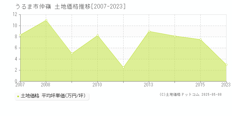 うるま市仲嶺の土地価格推移グラフ 