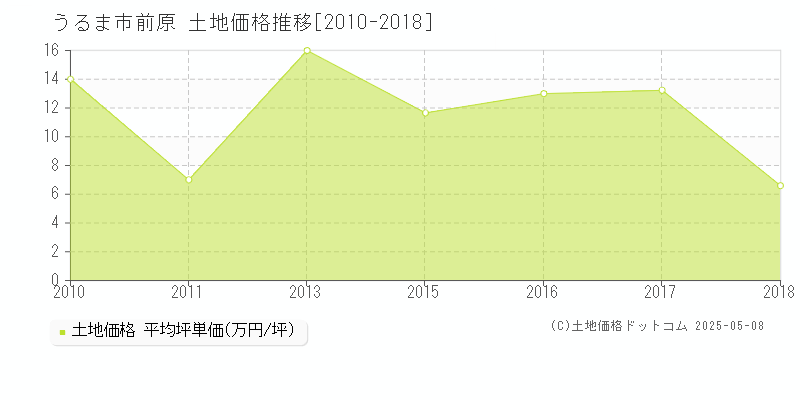 前原(うるま市)の土地価格推移グラフ(坪単価)[2010-2018年]