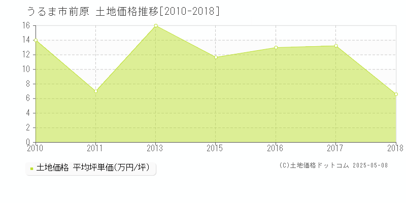 うるま市前原の土地価格推移グラフ 