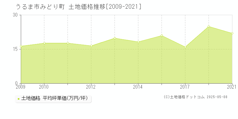 みどり町(うるま市)の土地価格推移グラフ(坪単価)[2009-2021年]
