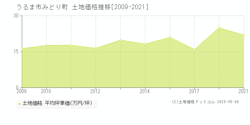 うるま市みどり町の土地価格推移グラフ 