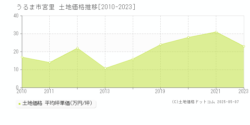 宮里(うるま市)の土地価格推移グラフ(坪単価)[2010-2023年]