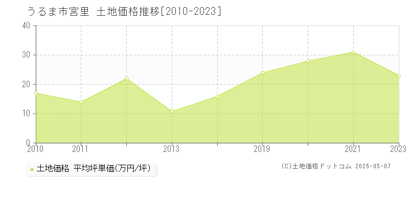 うるま市宮里の土地価格推移グラフ 