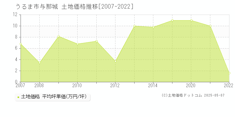 与那城(うるま市)の土地価格推移グラフ(坪単価)[2007-2022年]