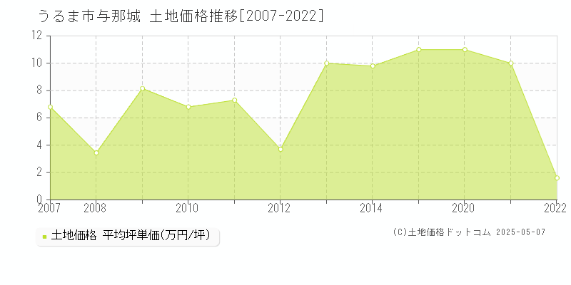 うるま市与那城の土地価格推移グラフ 