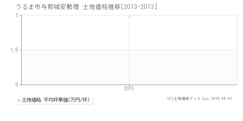 うるま市与那城安勢理の土地価格推移グラフ 