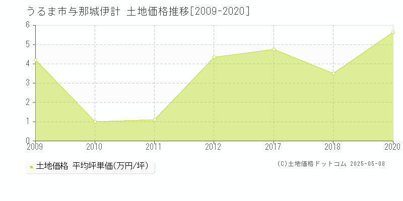 与那城伊計(うるま市)の土地価格推移グラフ(坪単価)[2009-2020年]