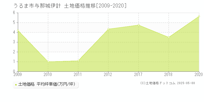 うるま市与那城伊計の土地価格推移グラフ 