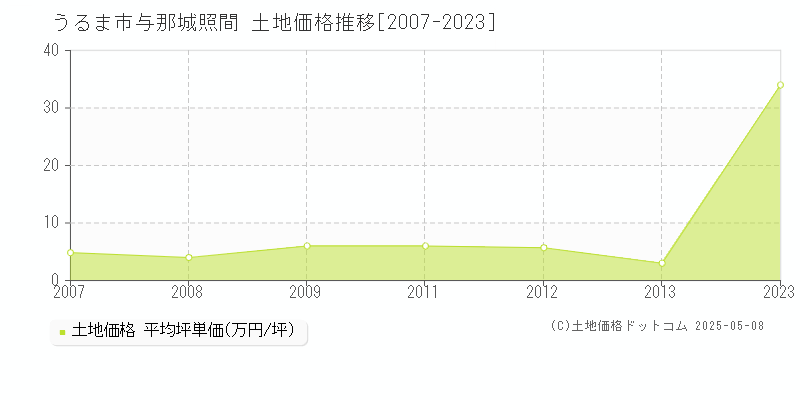与那城照間(うるま市)の土地価格推移グラフ(坪単価)[2007-2023年]