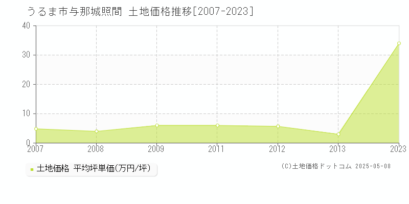 うるま市与那城照間の土地価格推移グラフ 