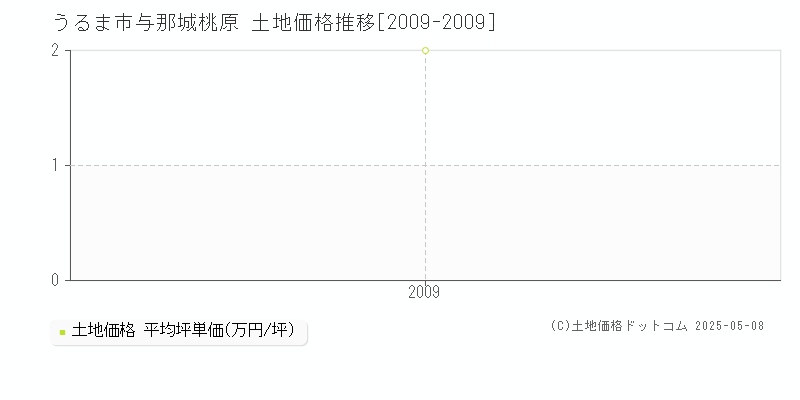 与那城桃原(うるま市)の土地価格推移グラフ(坪単価)[2009-2009年]