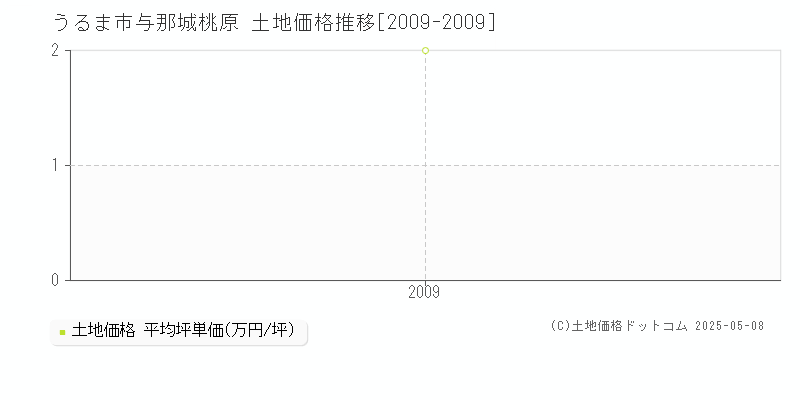 うるま市与那城桃原の土地価格推移グラフ 