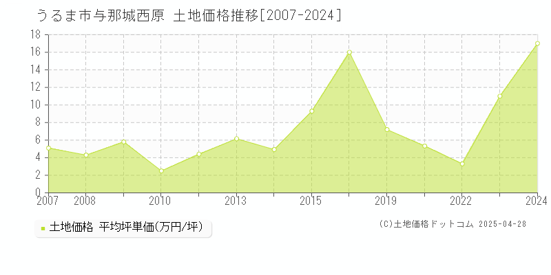 うるま市与那城西原の土地価格推移グラフ 