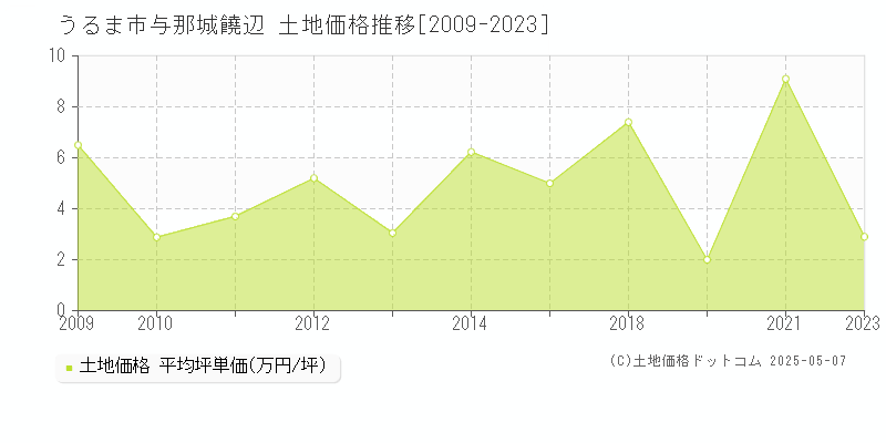 与那城饒辺(うるま市)の土地価格推移グラフ(坪単価)[2009-2023年]