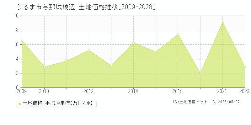 うるま市与那城饒辺の土地価格推移グラフ 