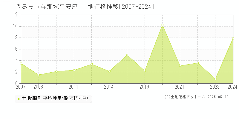 与那城平安座(うるま市)の土地価格推移グラフ(坪単価)[2007-2024年]