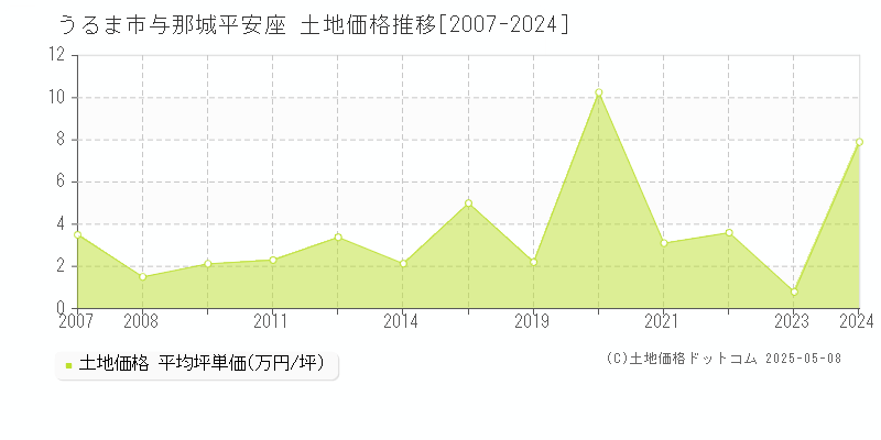 うるま市与那城平安座の土地価格推移グラフ 