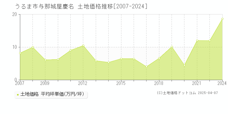 うるま市与那城屋慶名の土地価格推移グラフ 