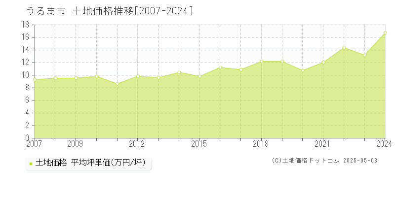 うるま市(沖縄県)の土地価格推移グラフ(坪単価)[2007-2024年]