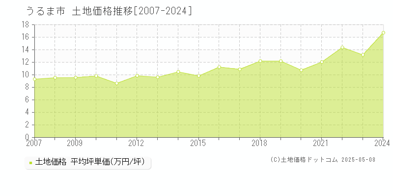 うるま市の土地取引事例推移グラフ 