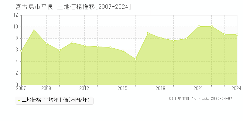 宮古島市平良の土地価格推移グラフ 