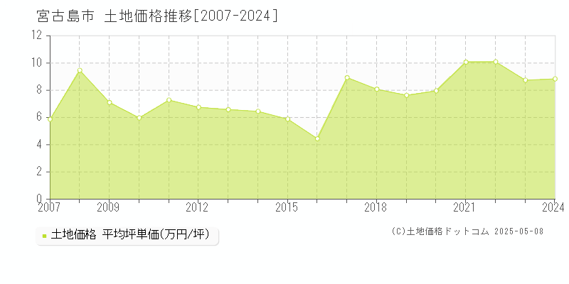 宮古島市全域の土地価格推移グラフ 