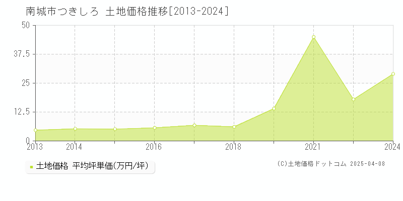 南城市つきしろの土地取引価格推移グラフ 