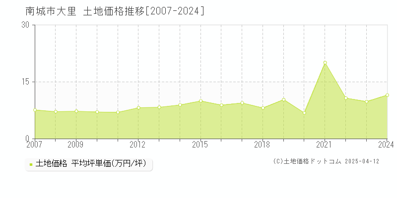 南城市大里の土地価格推移グラフ 