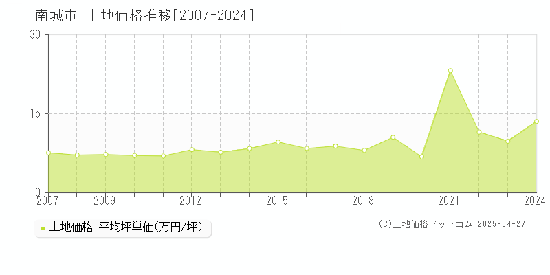 南城市の土地価格推移グラフ 