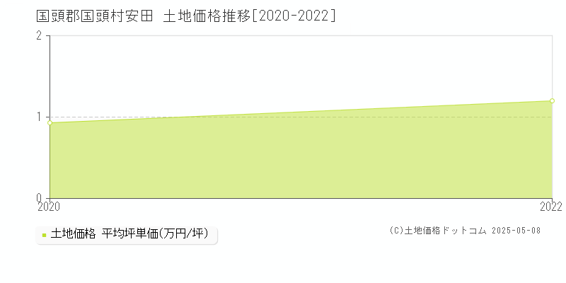 安田(国頭郡国頭村)の土地価格推移グラフ(坪単価)[2020-2022年]