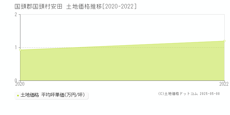 国頭郡国頭村安田の土地価格推移グラフ 