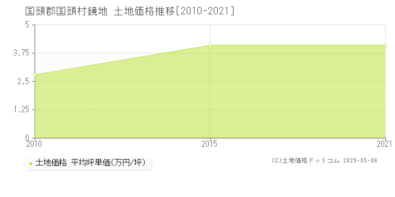鏡地(国頭郡国頭村)の土地価格推移グラフ(坪単価)[2010-2021年]