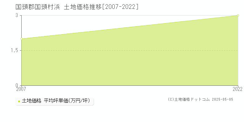 浜(国頭郡国頭村)の土地価格推移グラフ(坪単価)[2007-2022年]