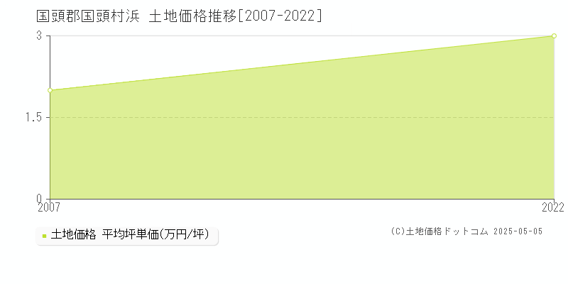 国頭郡国頭村浜の土地価格推移グラフ 