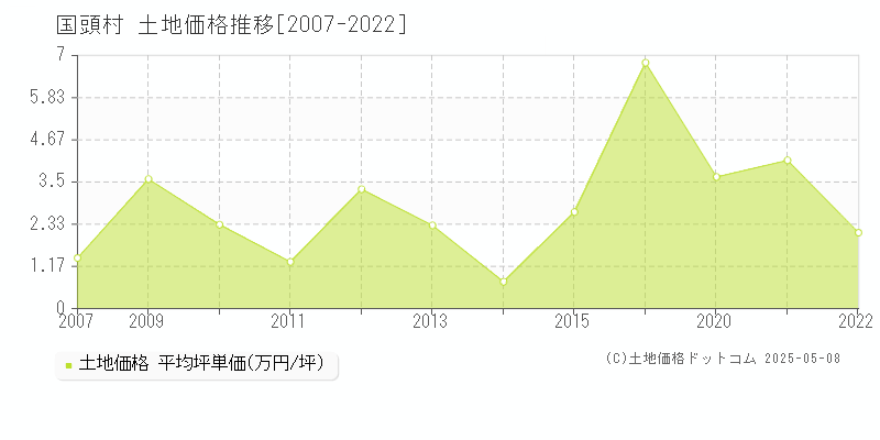 国頭村(沖縄県)の土地価格推移グラフ(坪単価)[2007-2022年]