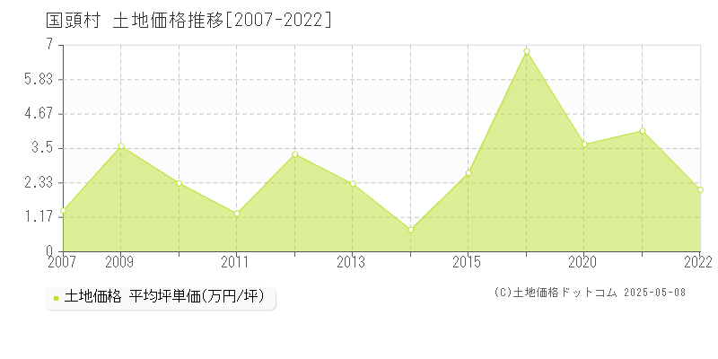 国頭郡国頭村全域の土地価格推移グラフ 