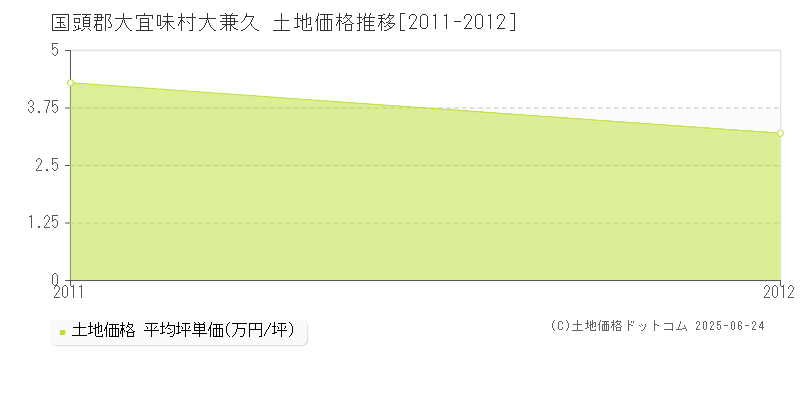 大兼久(国頭郡大宜味村)の土地価格推移グラフ(坪単価)[2011-2012年]