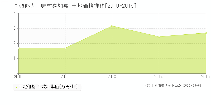 喜如嘉(国頭郡大宜味村)の土地価格推移グラフ(坪単価)[2010-2015年]