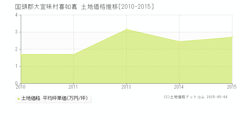 国頭郡大宜味村喜如嘉の土地価格推移グラフ 