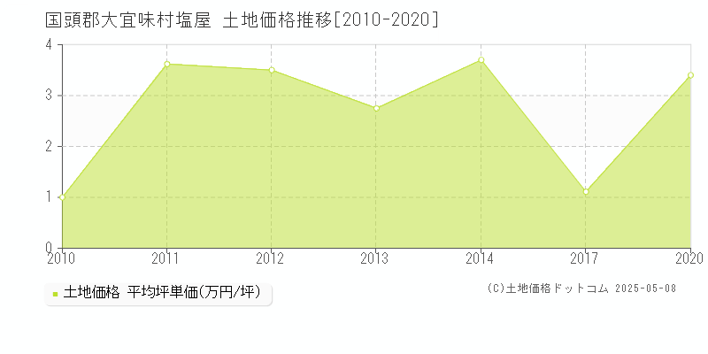 塩屋(国頭郡大宜味村)の土地価格推移グラフ(坪単価)[2010-2020年]