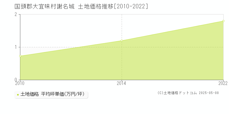 謝名城(国頭郡大宜味村)の土地価格推移グラフ(坪単価)[2010-2022年]